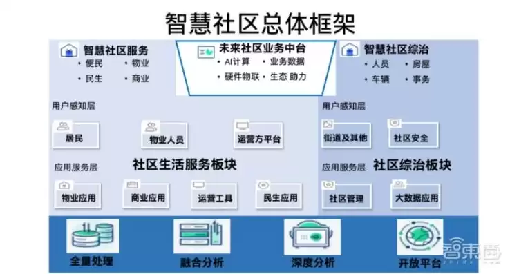 智慧社区系统都包含什么，智慧社区系统结构图