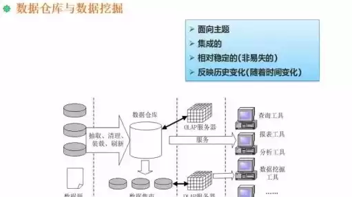 数据仓库与数据挖掘课程设计，数据仓库与数据挖掘课程