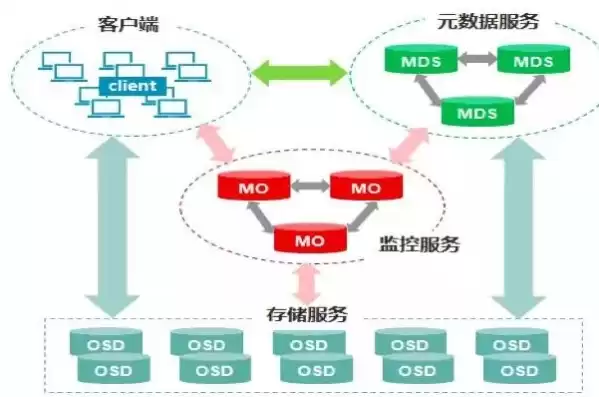 分布式存储方案对比，分布式存储和内存区别是什么