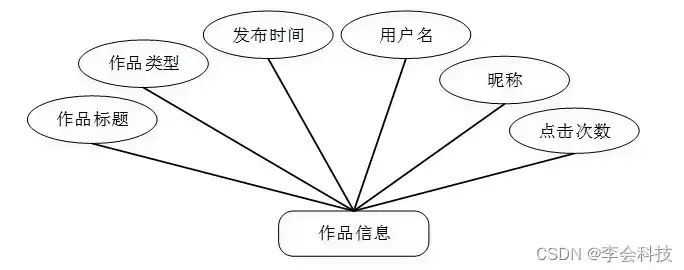 数据库设计中的概念结构，数据库的概念结构设计进行阶段是?