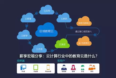 云教育的应用，教育行业云应用趋势和价值