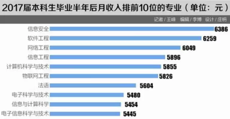 信息安全应用技术月薪多少，信息安全应用技术月薪