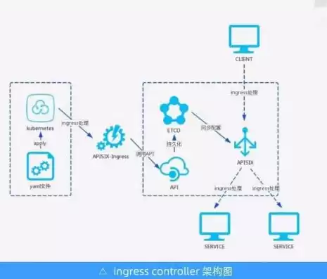 k8s负载均衡ingress，k8s如何实现负载均衡