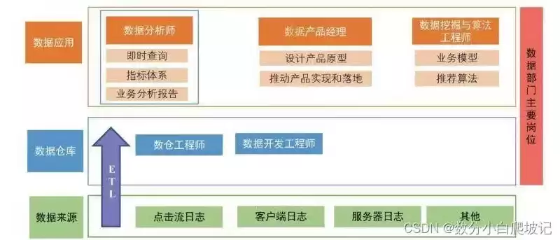 数据治理专员工作内容，数据治理员的工作内容