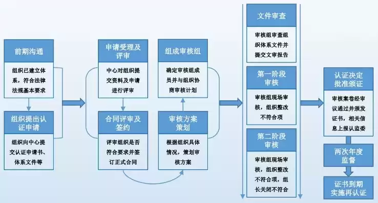 安全管理体系审核流程包括什么，安全管理体系审核流程包括