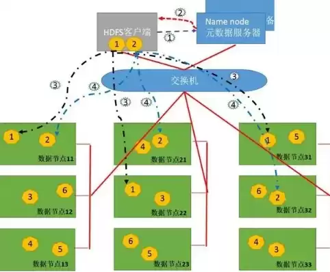 分布式存储原理有哪些，分布式存储原理