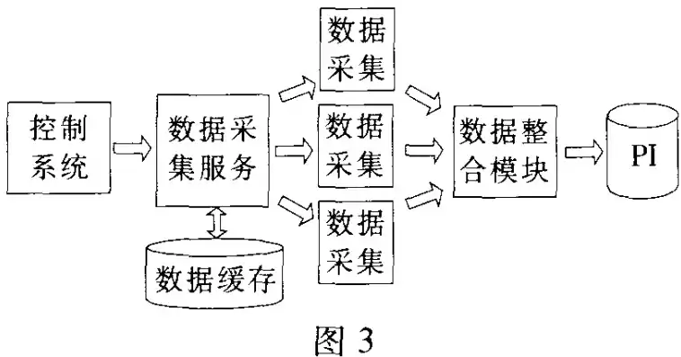 大数据的采集方式不包括层级采集，大数据的采集方式不包括( )。