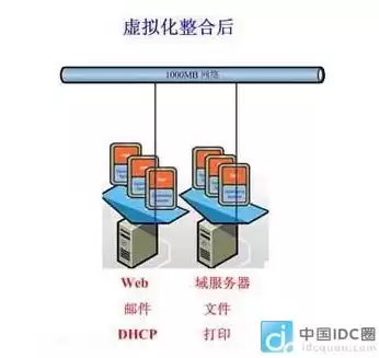 多台服务器虚拟成一台服务器，多台服务器虚拟成一台