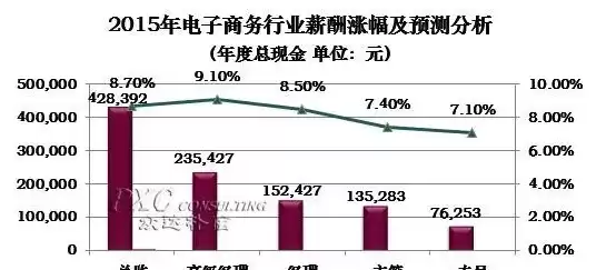 电子商务就业方向岗位及薪资水平，电子商务就业方向岗位及薪资