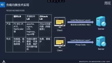 负载均衡使用教程视频，负载均衡使用教程