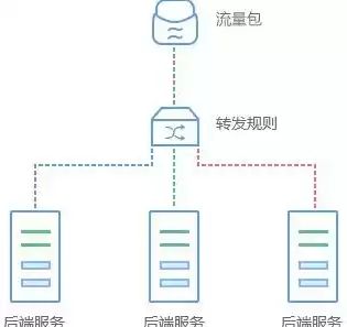 负载均衡使用教程视频，负载均衡使用教程