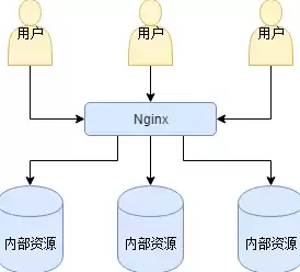 nginx负载均衡三种模式区别，nginx负载均衡三种模式