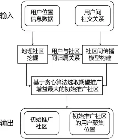 社区的基本特征包括社区是人类活动的产物，社区的基本特征包括