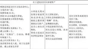 社区的基本特征包括社区是人类活动的产物，社区的基本特征包括