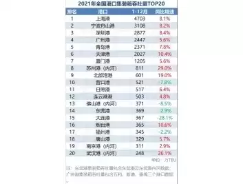 全球十大港口集装箱吞吐量，2021年全球港口集装箱吞吐量排名