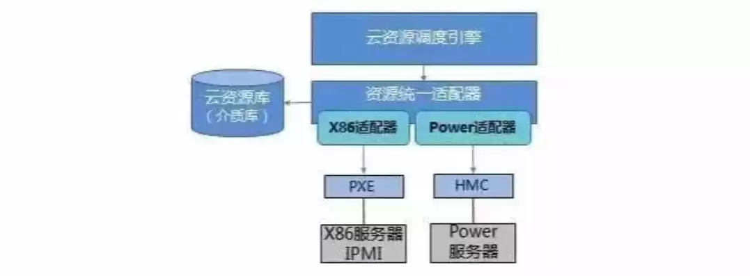 云资源池的计算与管理节点有哪些，云资源池的计算与管理节点