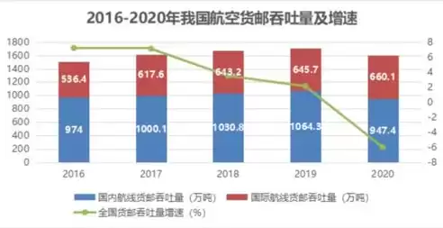 航空货邮吞吐量定义包括，航空货邮吞吐量定义