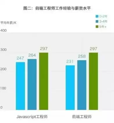 网络开发工程师工资，网络开发工程师是干嘛的