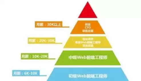 网络开发工程师工资，网络开发工程师是干嘛的