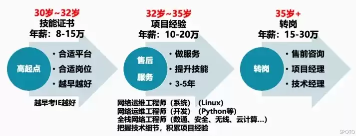 网络开发工程师工资，网络开发工程师是干嘛的