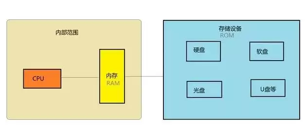 存储空间的作用，存储空间内数据的功能