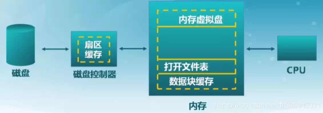 存储空间的作用，存储空间内数据的功能