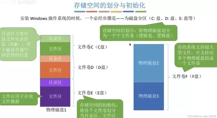 存储空间的作用，存储空间内数据的功能