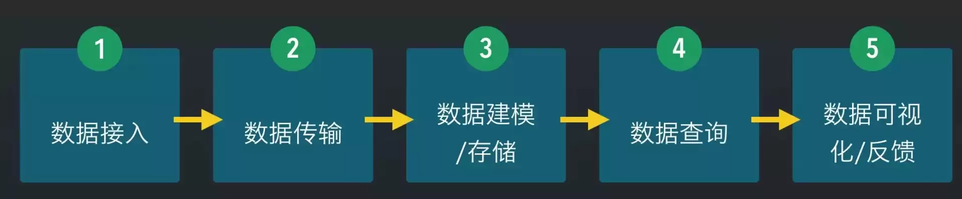 数据处理包括哪些步骤内容，数据处理包括哪些步骤