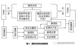 建筑垃圾资源化可采用的处置模式包括哪些方面，建筑垃圾资源化可采用的处置模式包括