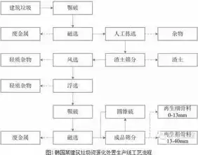 建筑垃圾资源化可采用的处置模式包括哪些方面，建筑垃圾资源化可采用的处置模式包括