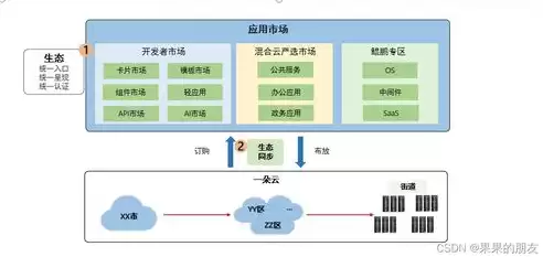 业务云化流程有哪些，业务上云5r方法论