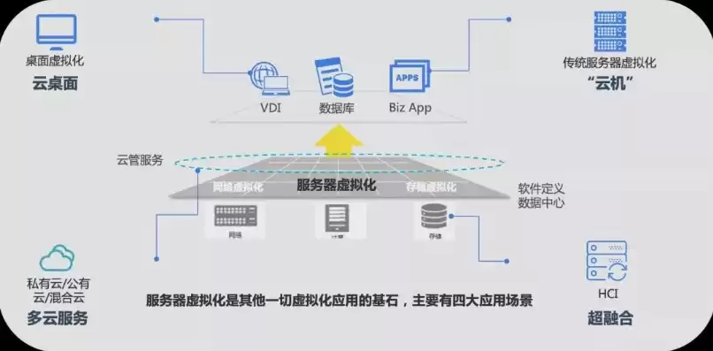 虚拟化云平台的好处，网络虚拟化及云平台系统搭建情况