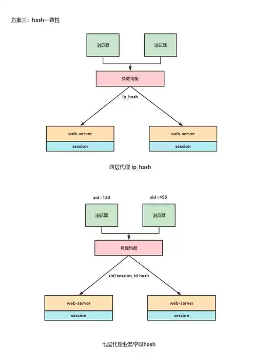 不属于分布式网络的是，以下哪一项不是分布式的内容组成