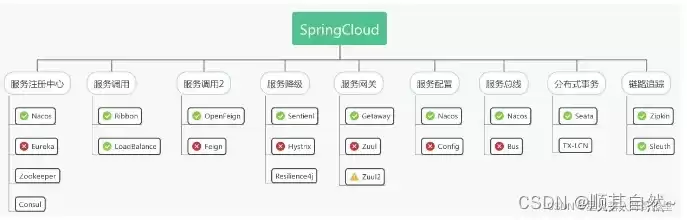 spring cloud微服务架构图，springcloud微服务架构图