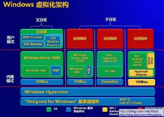 windows虚拟化平台性能对比，windows虚拟化平台