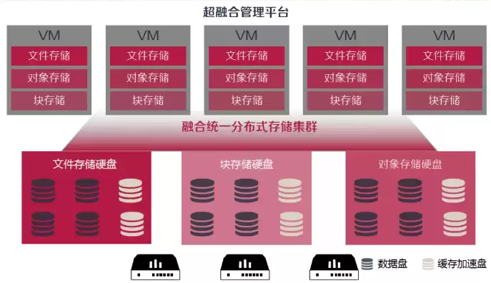 软件定义分布式存储方式，软件定义分布式存储