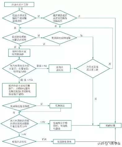 发动机水温过高的故障诊断思路，发动机水温过高故障诊断排除流程