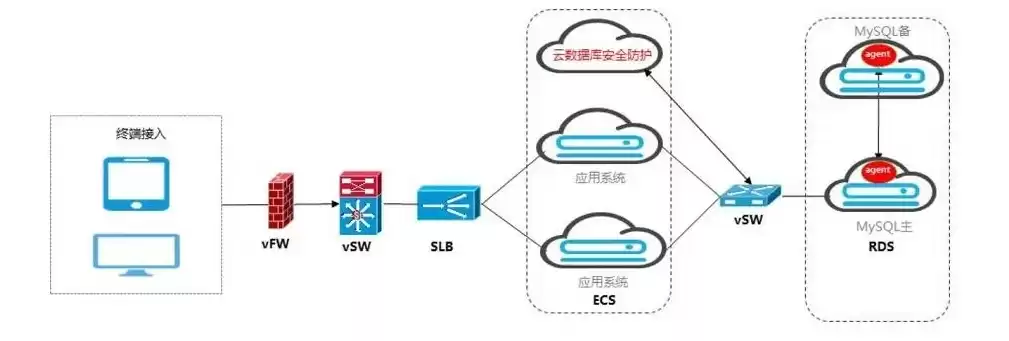 数据上云如何确保安全和隐患，数据上云如何确保安全