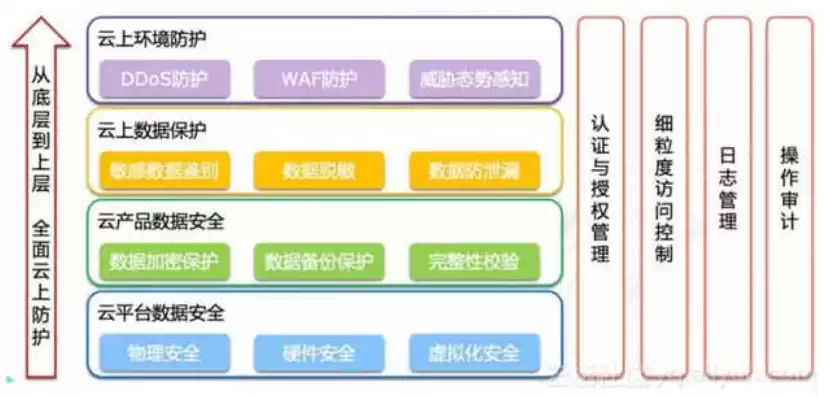 数据上云如何确保安全和隐患，数据上云如何确保安全