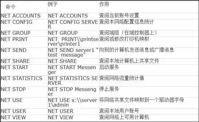 排除一些网络故障的常用命令是，排除一些网络故障的常用命令