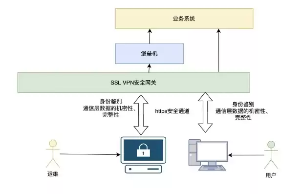 用户身份鉴别方法，用户身份鉴别是数据库管理系统提供的最外层安全保护措施