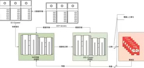 非结构化数据用什么模型存储，非结构化数据使用什么模型