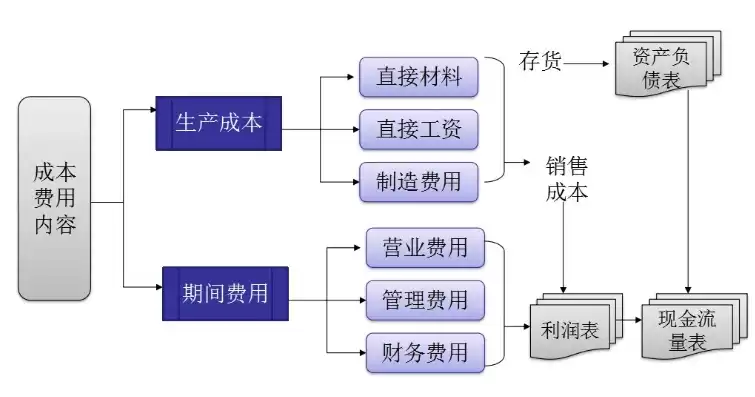 以成本控制为核心的财务管理制度是，以成本控制为核心的财务管理制度