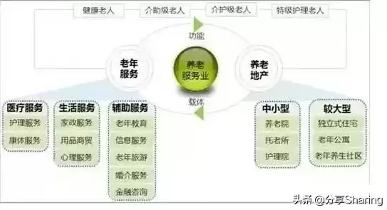 养老服务业有哪些行业类别和分类，养老服务业有哪些行业类别