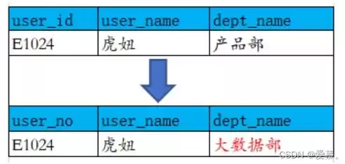 数据仓库维度建模举例，数据仓库中维度建模的两种主要模式包括星型模式和