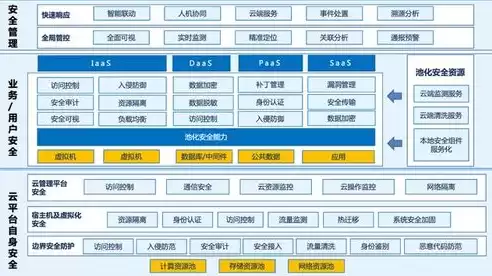 云资源池建设方案，云平台资源池技术