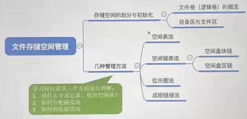 常用文件存储空间管理方法有，常用文件存储空间管理方法