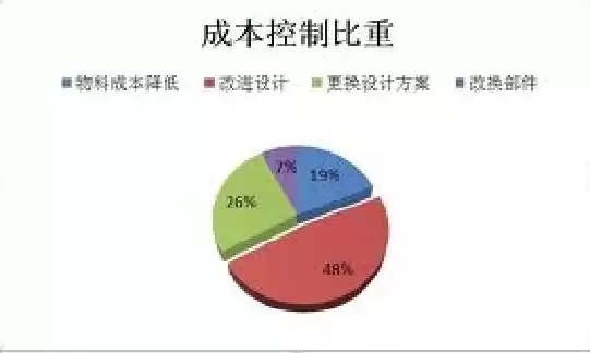 成本控制怎么说英语，成本控制怎么说