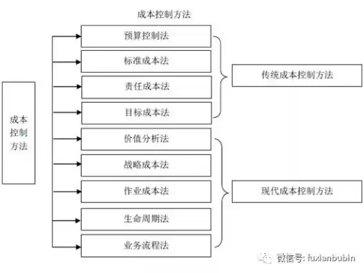 成本控制运行的机制有哪些，成本控制运行的机制有