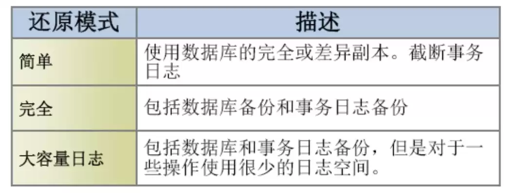 数据备份的根本目的是，数据备份的根本目的